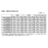 文科省、高卒認定試験実施結果公表…合格者は4,503人 画像