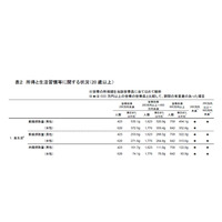 経済的理由で食物購入控えた人は約4割…厚労省調査 画像