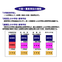 文科省、中高一貫教育制度の導入から10年〜成果と課題 画像