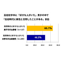 共学vs男子校の恋愛経験調査…モテ率の高い部活とは？ 画像