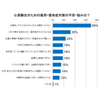 受験生の母親の6割が風邪・感染症対策に不安…小児科医がアドバイス 画像