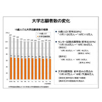 【大学入試2016】入試直前動向まとめ、「文高理低」鮮明…出願動向へ影響は？ 画像