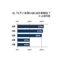 ピアノレッスンと学力の関係は？ 難関大生1,188名を調査 画像