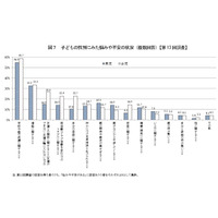 中1悩みのトップは「成績に関すること」…厚労省調査 画像