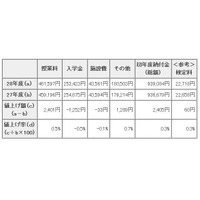 東京都内私立中学校の初年度納付金…21校値上げで平均額増 画像