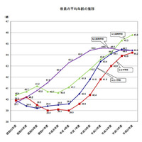 教員の平均年齢、小学校を除き過去最高に…文科省調べ 画像