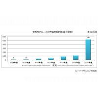 タブレットは2,120億円、電子黒板は600億円…2020年の国内教育ICT市場 画像