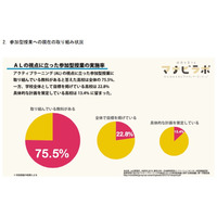 アクティブラーニングに取り組む高校7割以上、国語では実施率53.6％ 画像