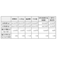 東京都内私立高校の初年度納付金、平均約90万円…前年度比5千円値上げ 画像