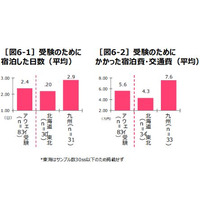 【大学受験】上京する「アウェイ受験生」はストレス大、平均費用5.6万円 画像