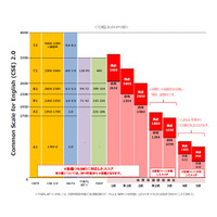 英語能力示すスコア尺度「CSE2.0」精度上げて完成…大学・高校入試に活用へ 画像