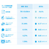 クリスマスに便乗した詐欺サイトに注意…年末年始に合わせた詐欺も予測 画像