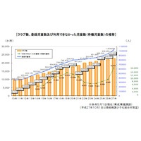 待機児童数は過去最多の約1.7万人、H27放課後児童クラブの実施状況 画像