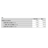 放課後児童クラブ平均利用料金は月4,000-6,000円が最多 画像