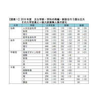 【大学受験2016】Kei-Netが国公立大学部再編の変化を分析…河合塾入試直前動向 画像