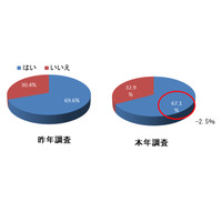 【年末年始】お年玉の支出総額の平均は27,644円、50代で高額傾向 画像