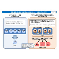 大学入試の新テスト、国語と数学の記述式問題例を公表…文科省 画像