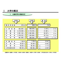 H23年度4年制私立大学の39.0％で定員割れ 画像