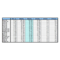 首都圏・私立大学人気ランキング2015…受験者数・合格倍率・辞退率 画像