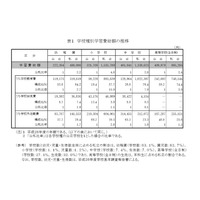 子どもの学習費が増加、高校まで公立523万・私立1,770万円 画像