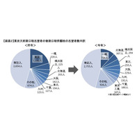 【大学受験2016】東大後期日程廃止、一橋大などで成績上位者大幅増…河合塾 画像