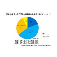 デジタル教科書に6割「賛成」するも「9割」が紙との併用を希望 画像