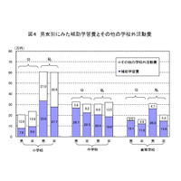 年間の学習塾費は公立中で29万、私立高で37万 画像