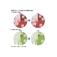 【大学受験2016】私大入試、学部新設やキャンパス移転で志願者増…河合塾 画像