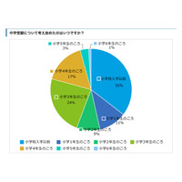 【中学受験】3人に1人が小学校入学前から検討 画像