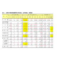 在籍者数は小中学校で過去最低、女子大生は過去最高…学校基本調査確定値 画像