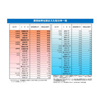 法科大学院の最終配分率が決定…トップは早稲田145％、4校ゼロ 画像