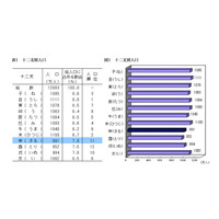 申年生まれ十二支11番目の991万人、新成人は121万人と過去最低同値に 画像