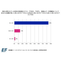 TOEIC・英検などの受験料、84％が「高い」と回答 画像