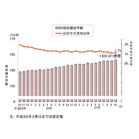 生活保護、過去最多の163万世帯…厚労省調査 画像