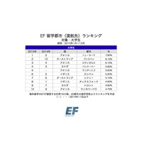 欧州人気は下降傾向、新首位は？ 2015年人気留学都市発表 画像