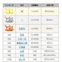 2015年ベストオブ名字…3位に「五郎丸」がランクイン 画像