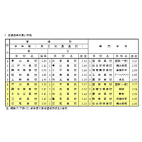 【高校受験2016】都立高の志望予定調査…日比谷は男1.73倍・女1.60倍 画像