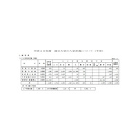 【大学受験2016】国立大の入学定員、抑制続く…前年比296人減 画像