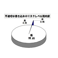 東京都教委、4〜6月の学校裏サイト監視結果を公表 画像