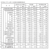 【高校受験2016】埼玉県の進路希望調査…浦和2.59倍、大宮理数2.68倍 画像