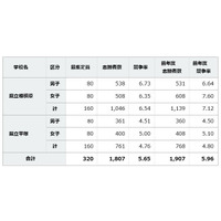 【中学受験2016】神奈川県立中等教育学校1,807人志願…相模原6.54倍、平塚4.76倍 画像