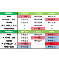 ［追記あり］【センター試験2016】1/16（1日目）全科目の難易度をチェック（5予備校まとめ）…国語は易化 画像