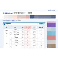 【センター試験2016】予想平均点、河合塾とベネッセ・駿台が発表 画像