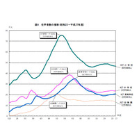 小学校児童数は6年連続で減少…神奈川県学校基本調査 画像