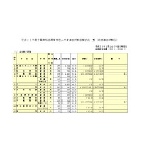 【高校受験2016】倍率トップは渋幕19.35倍…千葉私立高校（前期）志願状況 画像