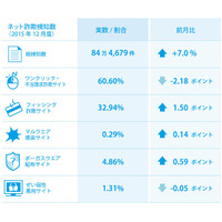 野球にサッカー、剣道も…中高生がスポーツ用品サイトで詐欺被害 画像