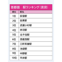 吉祥寺人気も終息!? 首都圏の人気駅・賃貸ランキング1位は2駅お隣 画像