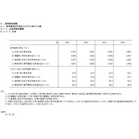 日本の高等教育在学率、7か国中6位変化せず…1位は韓国 画像