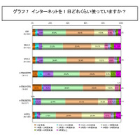 男子はゲーム、女子は芸能人の情報収集…小中学生のネット利用 画像