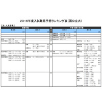 【大学受験2016】河合塾、入試難易予想（センター試験得点率・偏差値）…AIU93％・東大文3は88％ 画像